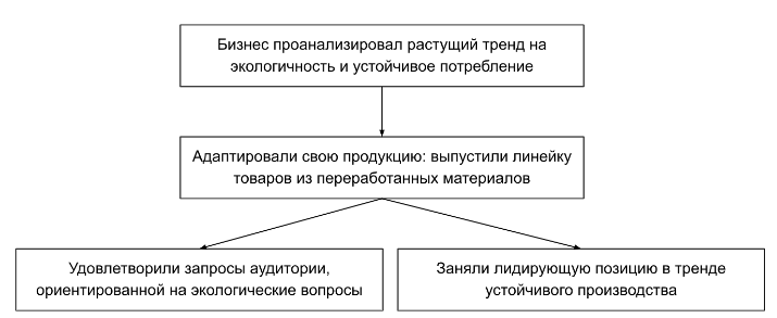 трендвотчинг укрепляет имидж и дает конкурентное преимущество