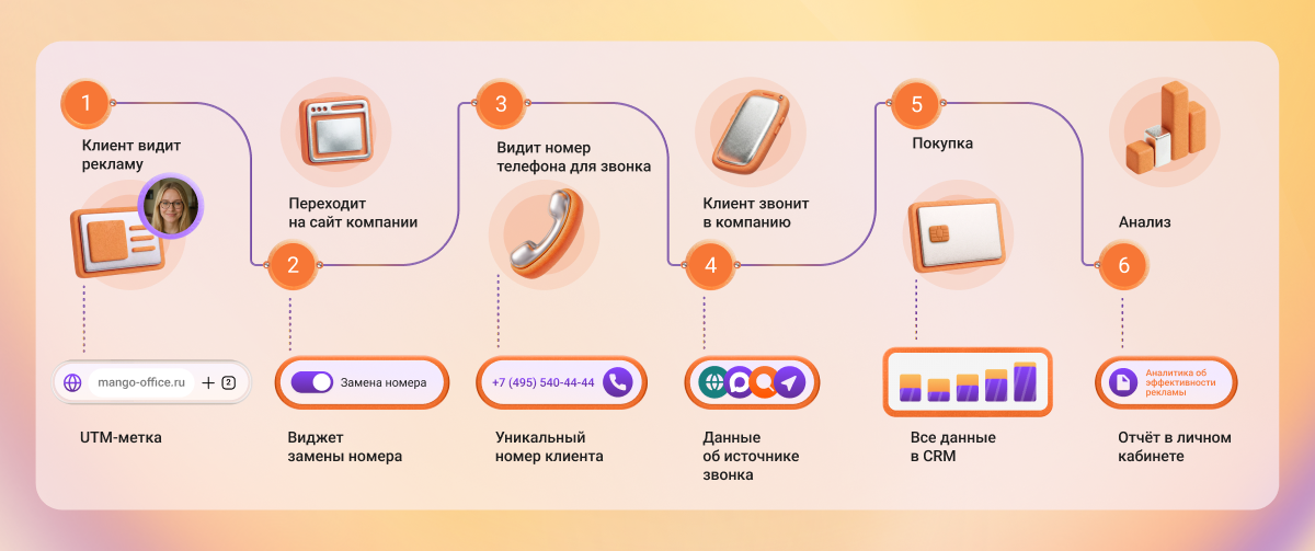 Коллтрекинг позволяет отслеживать рекламные источники всех входящих звонков. Динамический коллтрекинг атрибутирует звонки вплоть до ключевого слова. Когда клиент совершает звонок, коллтрекинг записывает событие и сохраняет информацию о его источнике.