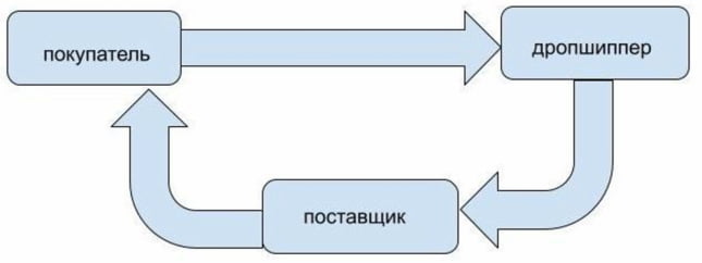 Классическая схема дропшиппинга