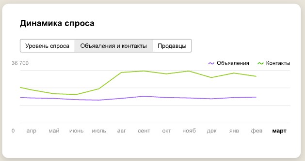 Статистика Авито показывает, какие модели и бренды ищут чаще. Например, какие марки телефонов наиболее востребованы на Авито в конкретный момент.