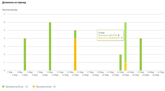 отчет Сколько звонков принято быстро из группы отчетов Бизнес-аналитика