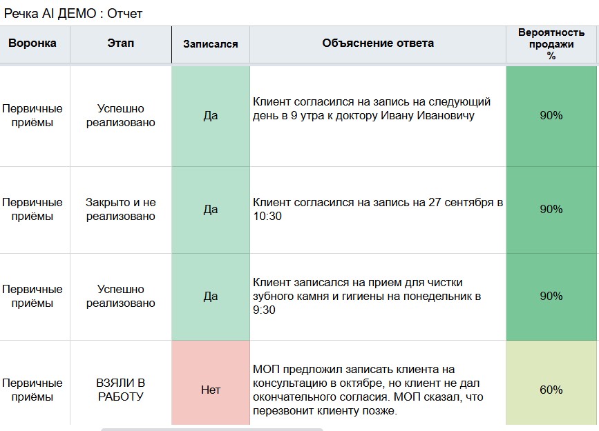 Сервис оценки качества звонков Rechka AI