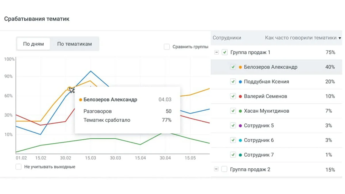 График срабатывания тематик