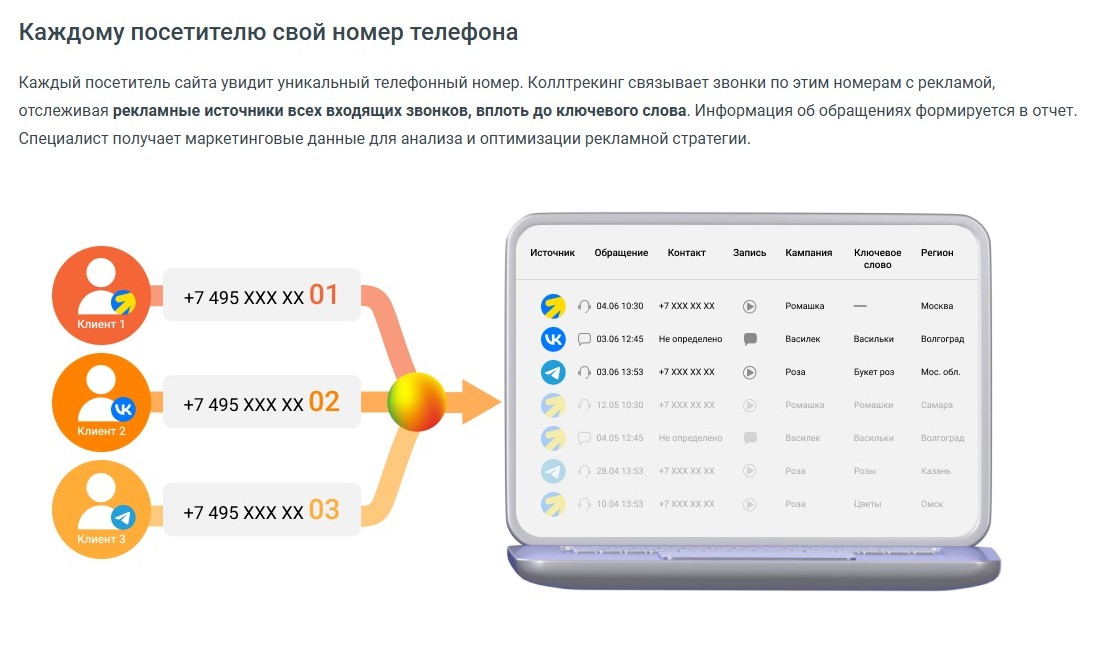 Динамический коллтрекинг MANGO OFFICE атрибутирует звонки вплоть до ключевого слова.
