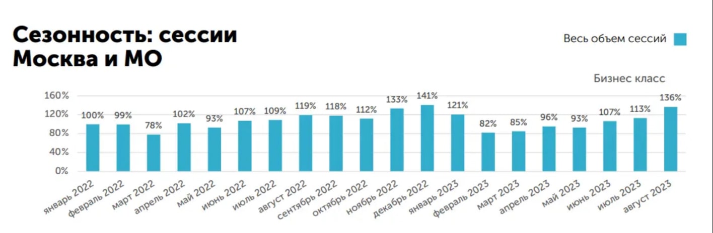 Исследования компании Calltouch сезонности: пик звонков в Москве и МО — среда, в регионах — примерно одинаковая активность наблюдается с понедельника по среду