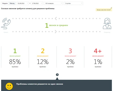 Отчет Сколько звонков требуется клиенту для решения проблемы