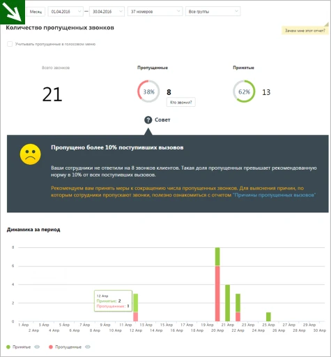 измерить Call Abandonment Rate в облачном контакт-центре