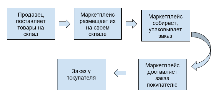 Схема FBO: доставка со склада маркетплейса