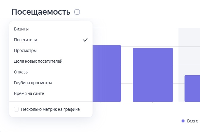 Отчет «Посещаемость» Яндекс Метрики отражает динамику посещаемости сайта за определенный период, например, число посетителей и просмотров.