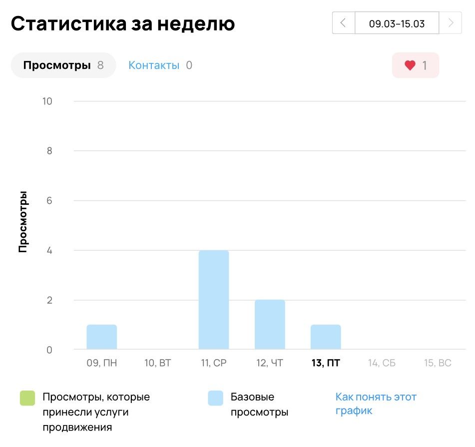 Встроенная базовая статистика Авито, которая доступна без Авито Pro, можно увидеть, сколько просмотров и откликов получает каждое объявление, и сравнивать показатели.