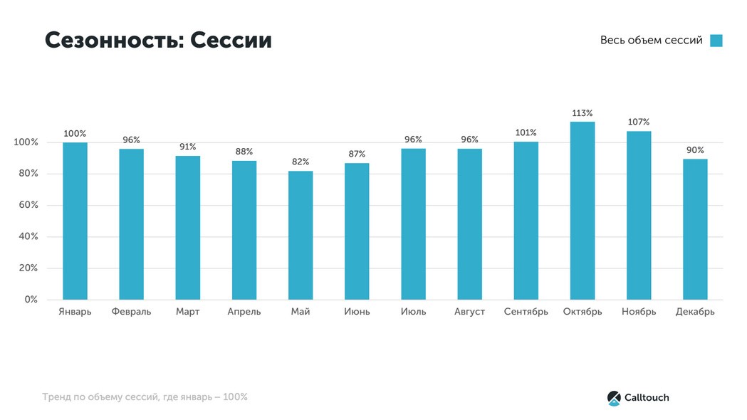 Исследования компании Calltouch по длительности звонков