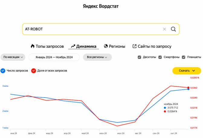 Динамика популярности товара