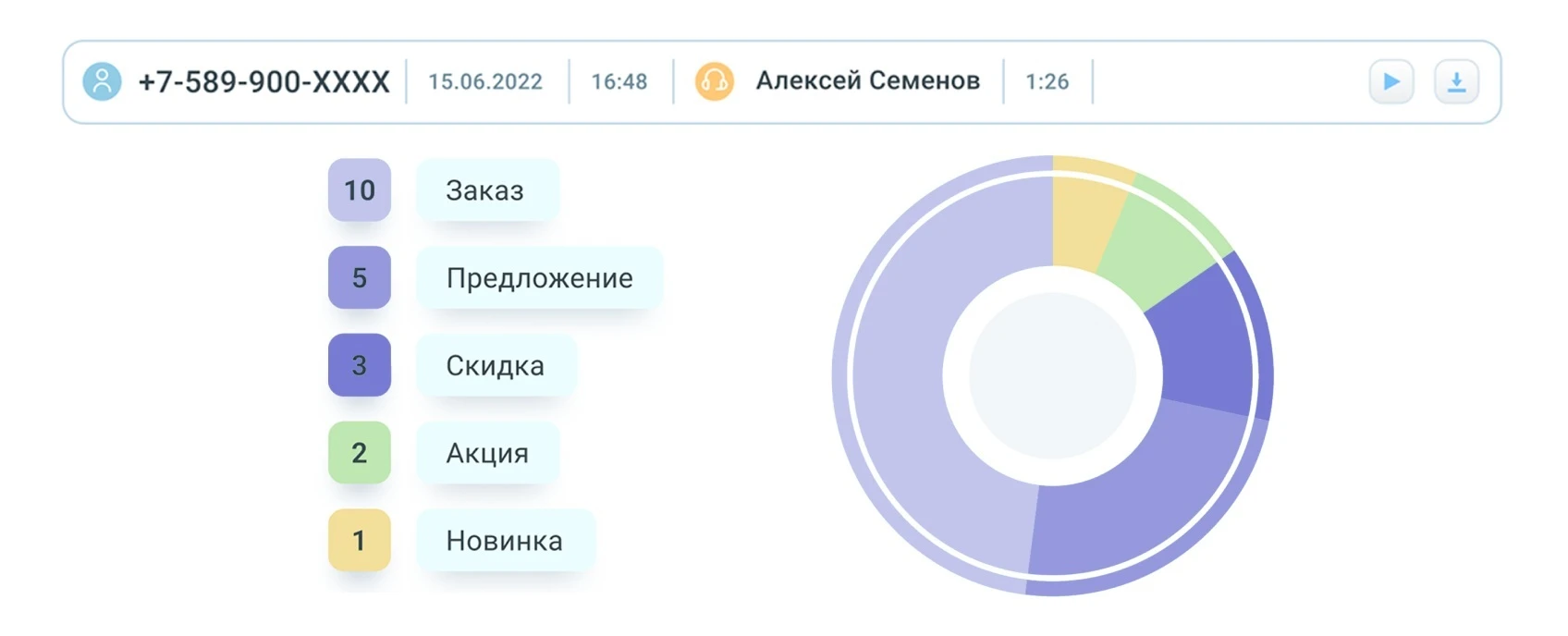 Искусственный интеллект автоматически размечает диалоги по ИИ-тематикам и тегам и классифицирует их в речевой аналитике MANGO OFFICE, что позволяет оценивать работу сотрудников и удовлетворенность клиентов