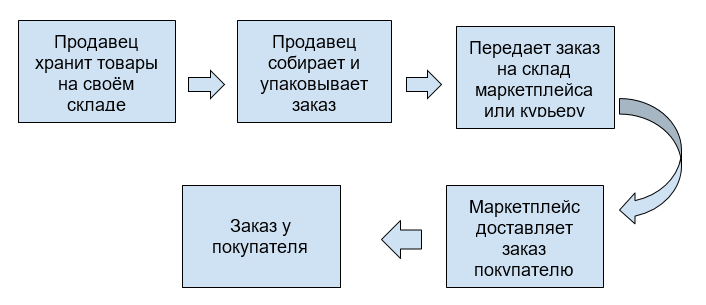 Схема FBS: продажа со склада селлера