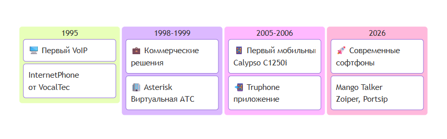 Временная шкала развития IP-телефонии с 1995 по 2026 год: первые VoIP-решения, коммерческие разработки, первые мобильные телефоны с VoIP и современные софтфоны