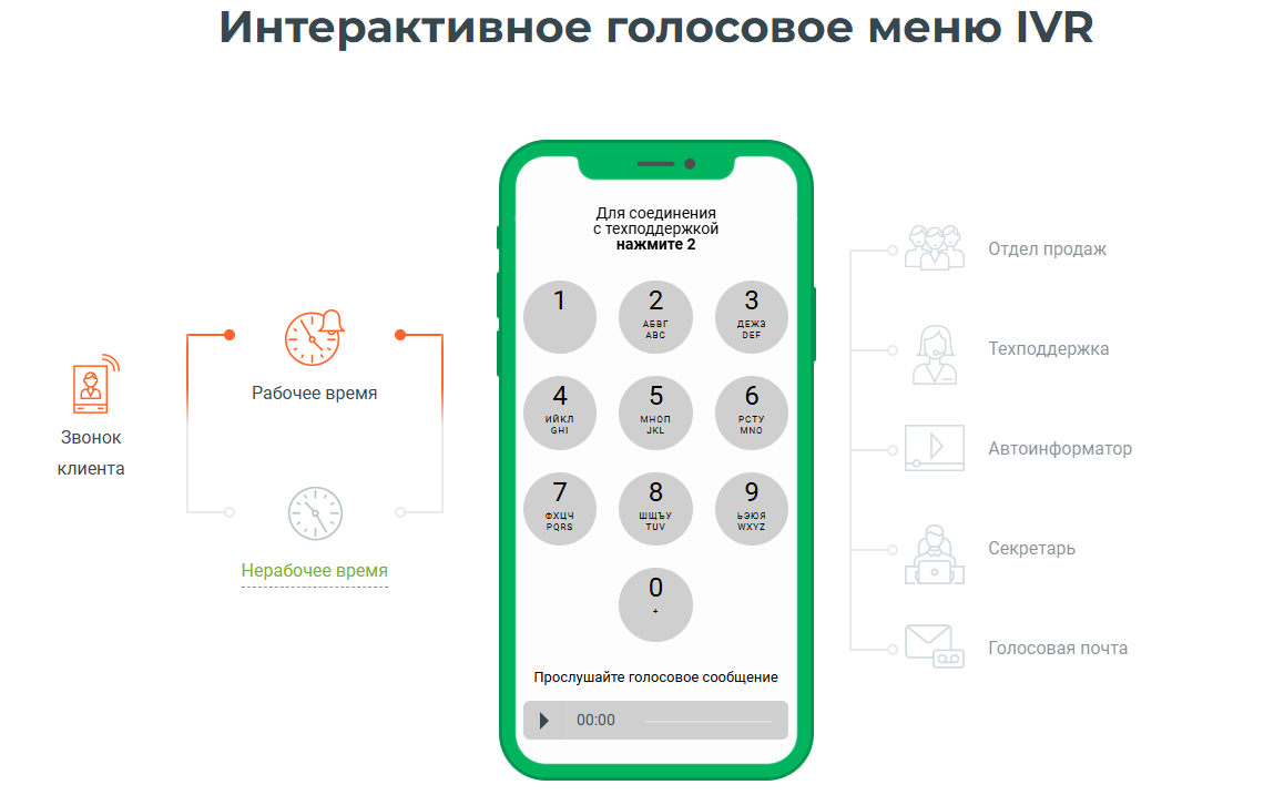 Голосовое меню IVR MANGO OFFICE — автоматизирует работу с входящими звонками