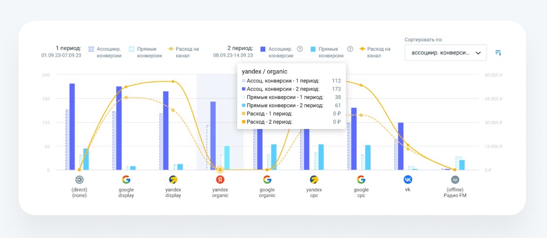 Мультиканальная аналитика помогает проследить всю цепочку касаний клиента с рекламой и оценить, какие каналы повлияли на принятие решения.