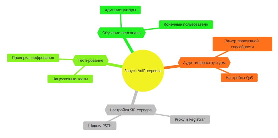 пример интеллект-карты: этапы внедрения IP-телефонии для корпоративного провайдера связи с ветвями аудита и тестирования